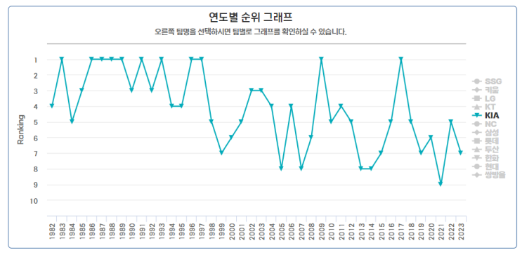  역대 기아타이거즈 순위 확인 및 올해 기아 야구순위 예측 (팬심 가득 문어발 ver)