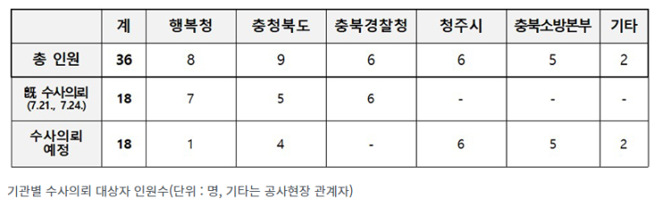 “오송 침수사고, 수많은 경고에도 대처못해”…총 36명 수사의뢰 “오송 침수사고, 수많은 경고에도 대처못해”…총 36명 수사의뢰