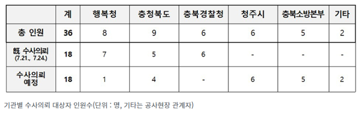 “오송 침수사고, 수많은 경고에도 대처못해”…총 36명 수사의뢰