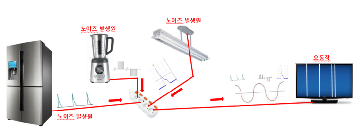  EMC 내성평가 시험기 간략 요약 자료 (ESD시험,EFT/Burst, 임펄스 내성평가 테스트, Surge시험, 전압Dip&정전시험