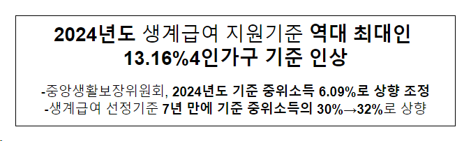 2024년도 생계급여 지원기준 역대 최대인 13.16%(4인가구 기준) 인상 2024년도 생계급여 지원기준 역대 최대인 13.16%(4인가구 기준) 인상