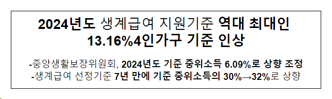 2024년도 생계급여 지원기준 역대 최대인 13.16%(4인가구 기준) 인상