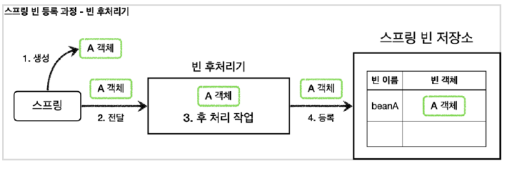  [Spring]스프링 빈 후처리기(BeanPostProcessor, AutoProxyCreator)