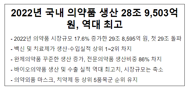 2022년 국내 의약품 생산 28조 9,503억원, 역대 최고 2022년 국내 의약품 생산 28조 9,503억원, 역대 최고