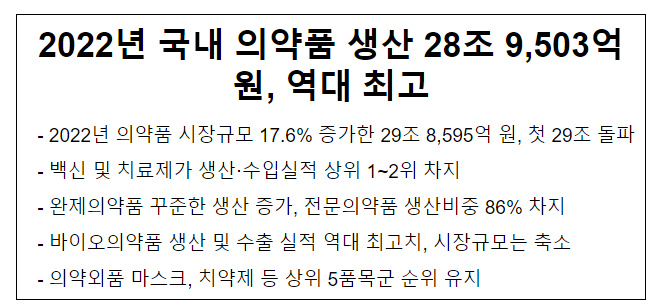 2022년 국내 의약품 생산 28조 9,503억원, 역대 최고