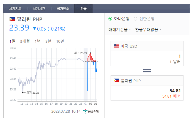  2023년 7월 28일 달러 페소 환율입니다.