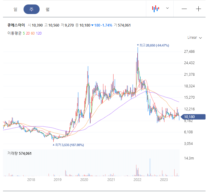  큐에스아이 주가 전망(양자, 자율주행, 반도체 관련주)