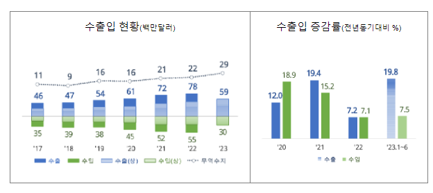 상반기 케이(K)-아이스크림 수출 역대 최대