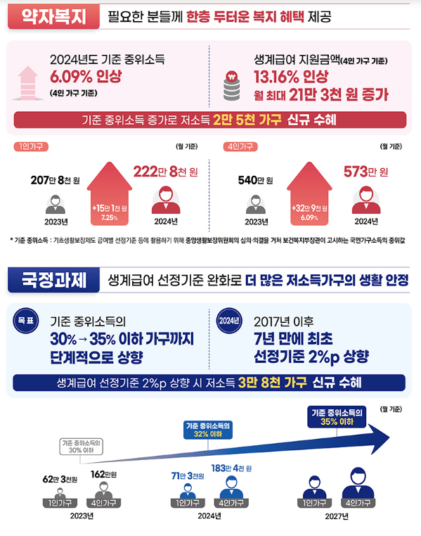 내년 생계급여 역대 최대로 인상…약자복지 강화 기조 반영 내년 생계급여 역대 최대로 인상…약자복지 강화 기조 반영