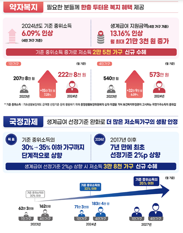 내년 생계급여 역대 최대로 인상…약자복지 강화 기조 반영