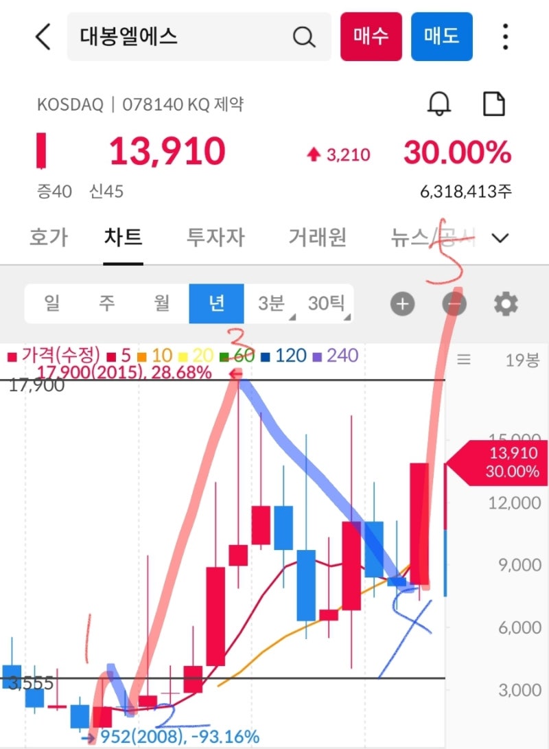 대봉엘에스 4파조정 중임에 틀림없다 년봉으로 : 네이버 블로그