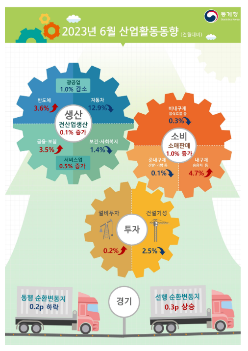 2023년 6월 산업활동동향 2023년 6월 산업활동동향