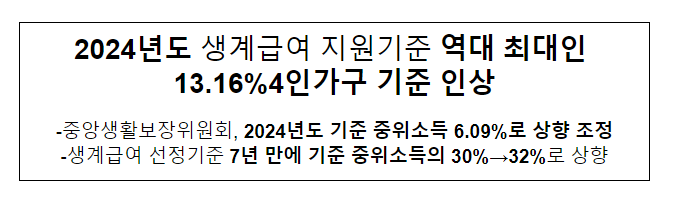 2024년도 생계급여 지원기준 역대 최대인 13.16%(4인가구 기준) 인상 2024년도 생계급여 지원기준 역대 최대인 13.16%(4인가구 기준) 인상