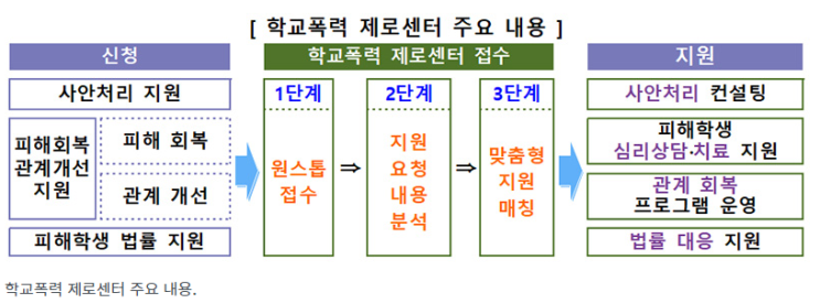 ‘학교폭력 제로센터’ 2학기부터 시범운영…피해학생에 맞춤 지원 ‘학교폭력 제로센터’ 2학기부터 시범운영…피해학생에 맞춤 지원