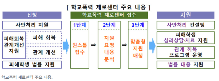 ‘학교폭력 제로센터’ 2학기부터 시범운영…피해학생에 맞춤 지원