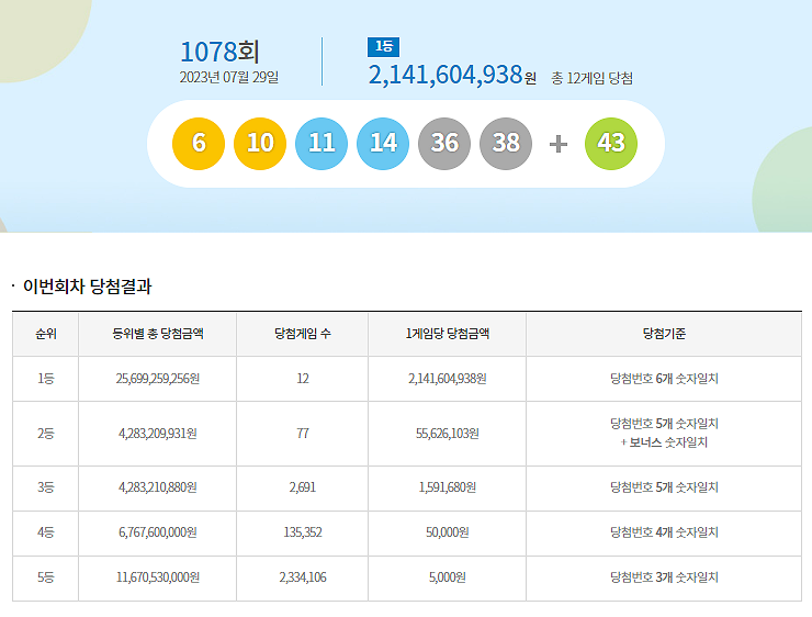  로또 1078회 1등 실수령금은 얼마?당첨지역은 어디?[23년 7월 29일 추첨]