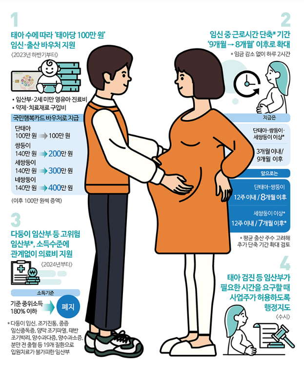 다둥이 임신 바우처 확대…쌍둥이 200만 원, 세쌍둥이 300만 원 다둥이 임신 바우처 확대…쌍둥이 200만 원, 세쌍둥이 300만 원