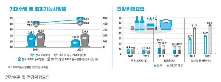 우리나라 국민 기대수명 83.6년…OECD 국가 평균보다 높아 우리나라 국민 기대수명 83.6년…OECD 국가 평균보다 높아