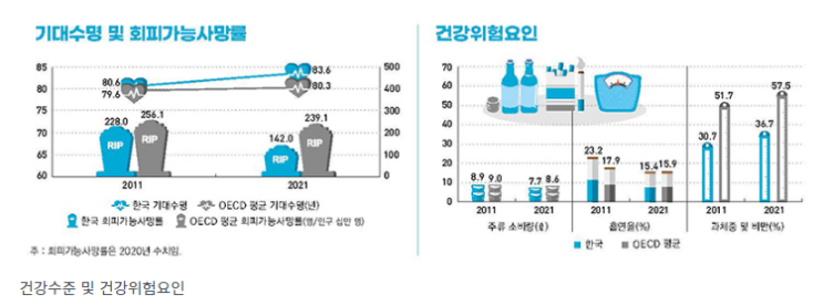 우리나라 국민 기대수명 83.6년…OECD 국가 평균보다 높아