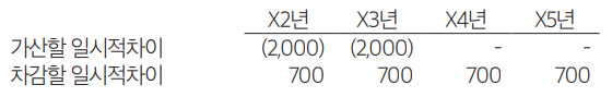  1012 법인세_이연법인세자산의 예상소멸시기 추정시 고려사항(월간CPA)