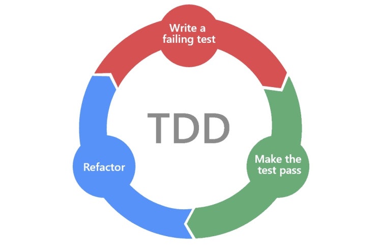 [Software] TDD(Test-Driven Development)