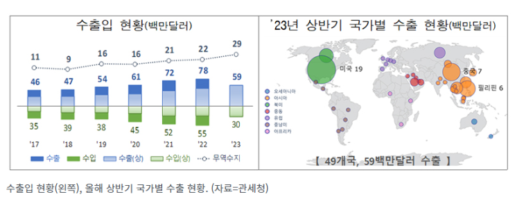 올해 상반기 아이스크림 수출 역대 최대…5900만 달러 기록 올해 상반기 아이스크림 수출 역대 최대…5900만 달러 기록