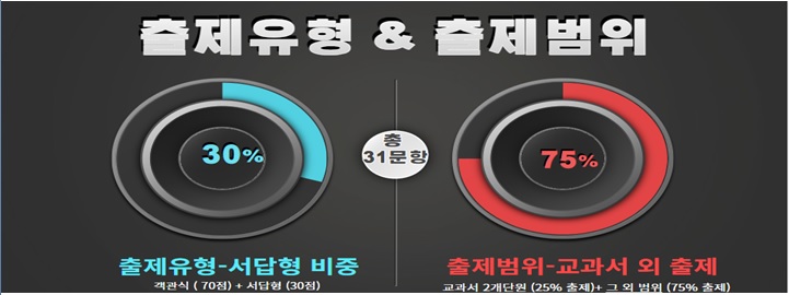  여의도고 1학년 1학기 기말 기출분석