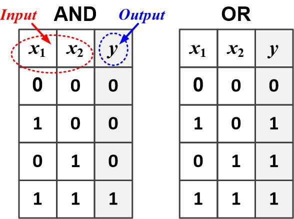  퍼셉트론(Perceptron) 개념으로 어설프게 만들어본 AND Gate와 OR Gate