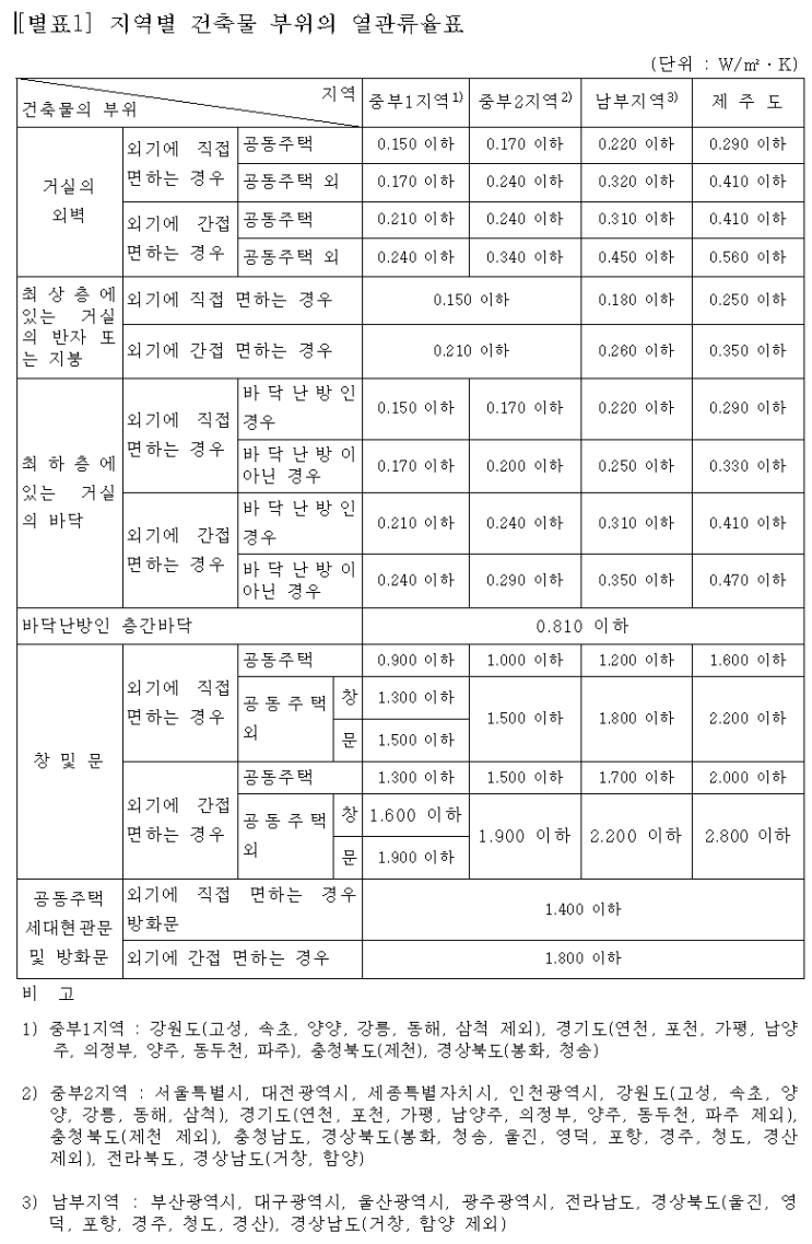  지역별 열관류율(W/m2K)