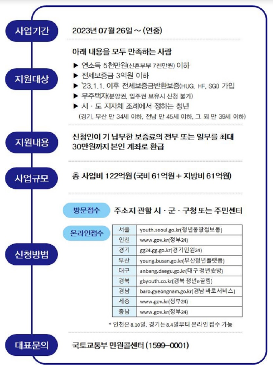 저소득 청년 전세보증금반환보증료 지원…최대 30만 원까지 저소득 청년 전세보증금반환보증료 지원…최대 30만 원까지