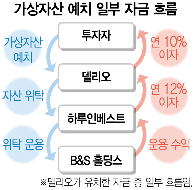 고금리로 코인 유치후 깜깜이 운용···업계 "터질게 터졌다"