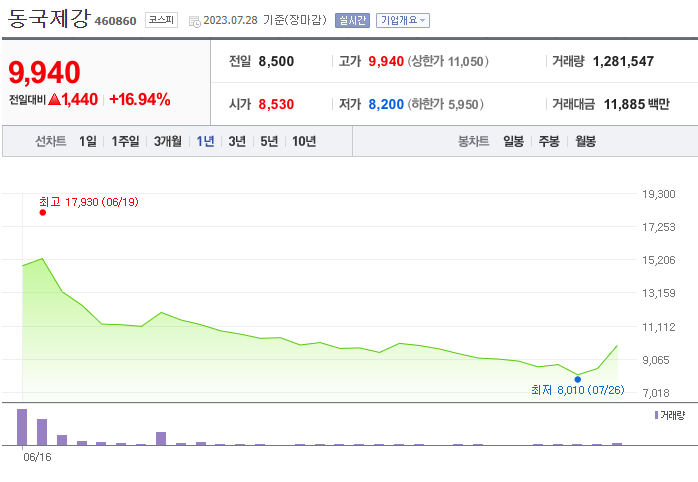 섬유 및 철강 산업의 선도 기업 동국제강