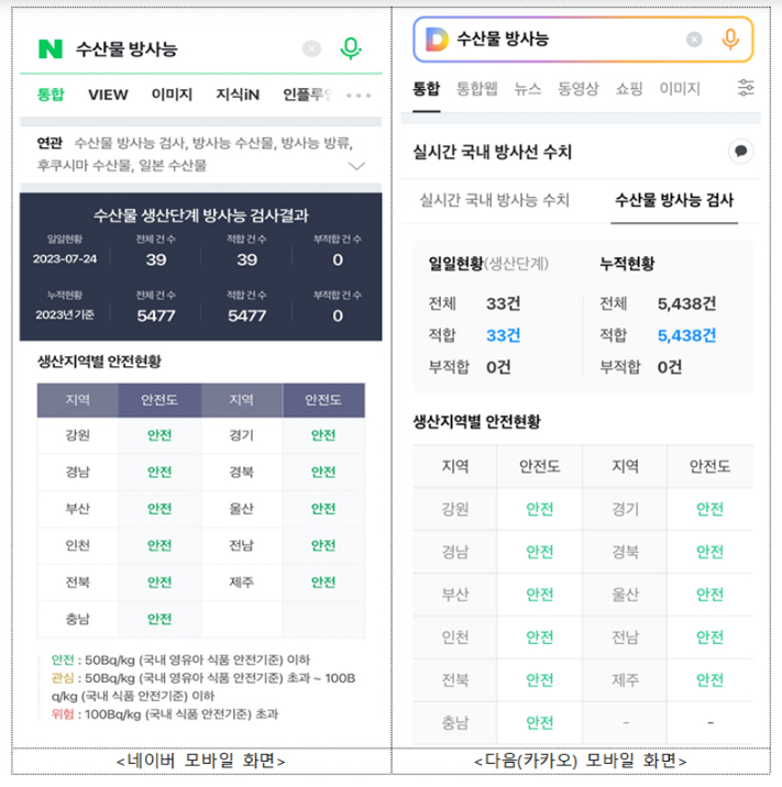 네이버·다음에서도 수산물 방사능 검사 결과 확인 가능_해양수산부 네이버·다음에서도 수산물 방사능 검사 결과 확인 가능_해양수산부
