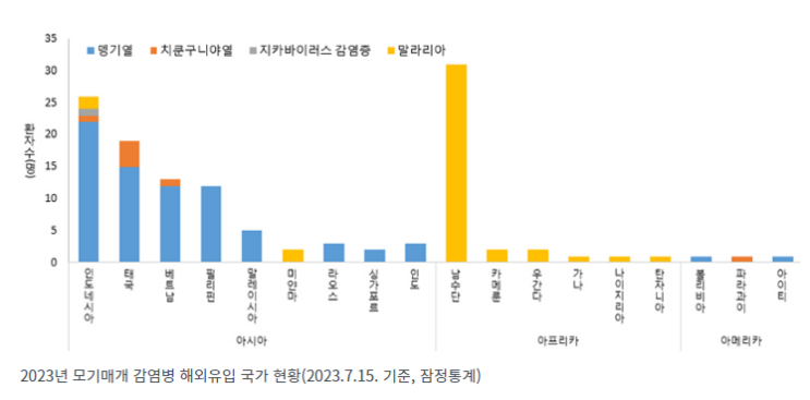 해외유입 감염병 전년 동기간비 5배↑…“해외여행시 주의” 해외유입 감염병 전년 동기간비 5배↑…“해외여행시 주의”