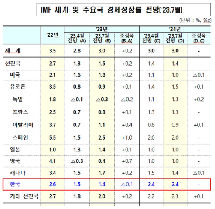 IMF, 올해 한국 성장률 1.5%→1.4%로 하향 IMF, 올해 한국 성장률 1.5%→1.4%로 하향