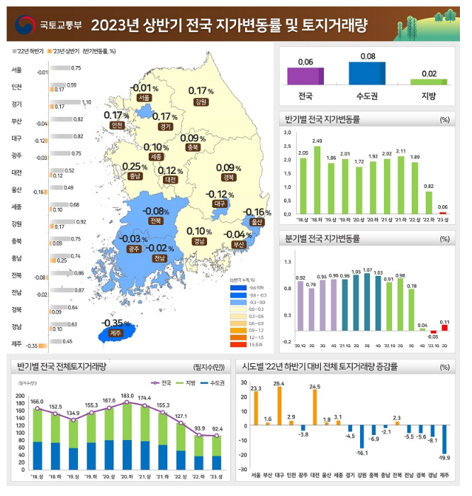 올 상반기 전국 땅값 0.06% 상승…서울은 10년 만에 하락 전환 올 상반기 전국 땅값 0.06% 상승…서울은 10년 만에 하락 전환