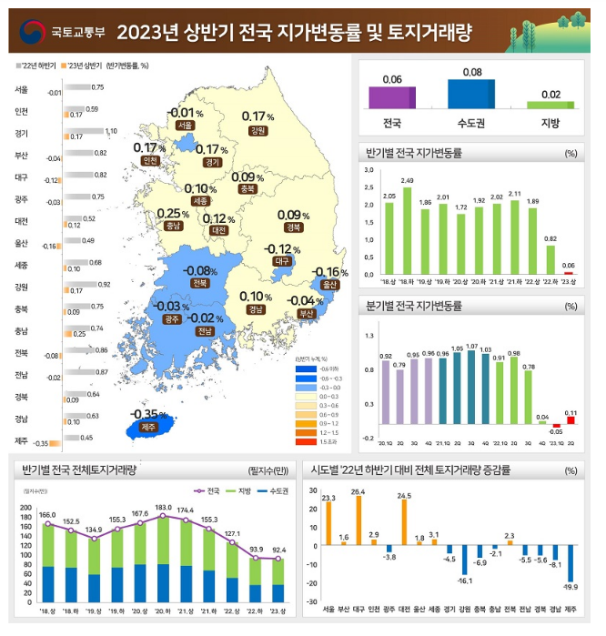 올 상반기 전국 땅값 0.06% 상승…서울은 10년 만에 하락 전환