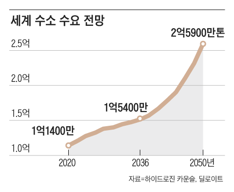 미국의 수소혁명, 3분 충전에 10시간 사용하는 수소 지게차