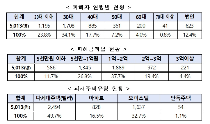 1년 간 전세사기범 3466명 검거…범정부 특별단속 연말까지 연장 1년 간 전세사기범 3466명 검거…범정부 특별단속 연말까지 연장