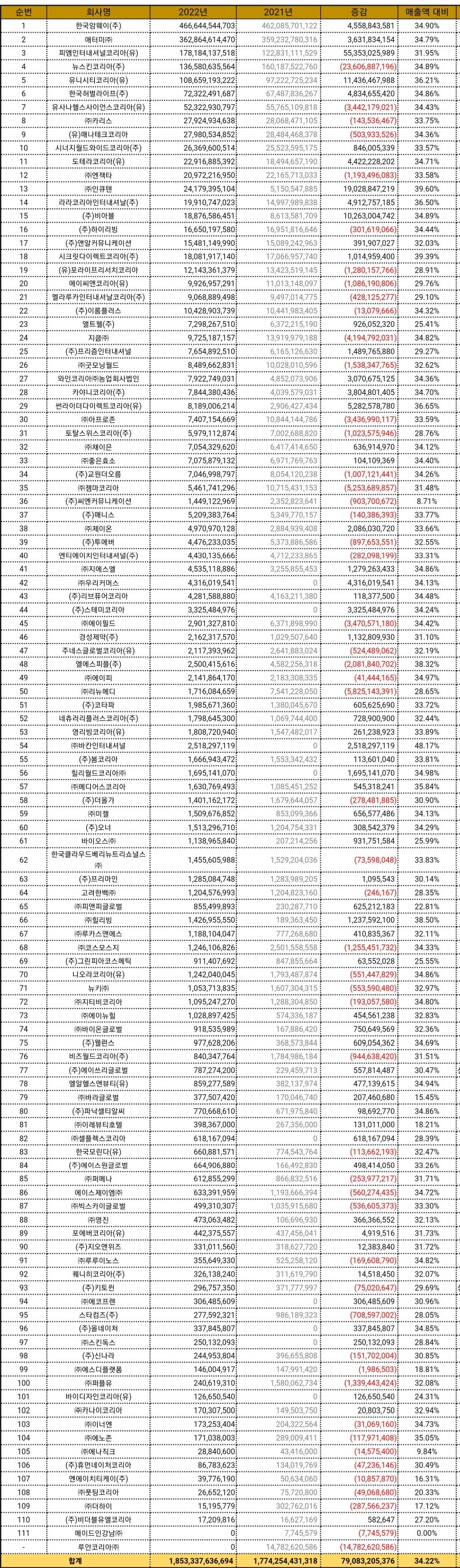 2023년 발표한 2022년 다단계 순위 분석해 볼까요?^^ : 네이버 블로그