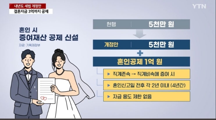  경기도 아이원더 / 결혼정책소식 결혼자금 3억까지 공제