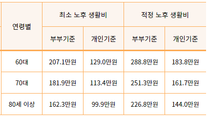 공무원 연금관련 연금 수급 개시 연령 내용 정리 공무원 연금관련 연금 수급 개시 연령 내용 정리