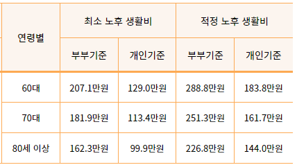 공무원 연금관련 연금 수급 개시 연령 내용 정리