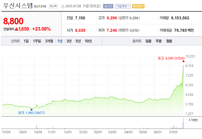  우신시스템 주가의 상세한 분석