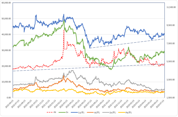 주요 금속 가격 및 운반비 추이(23년 7월 4주)