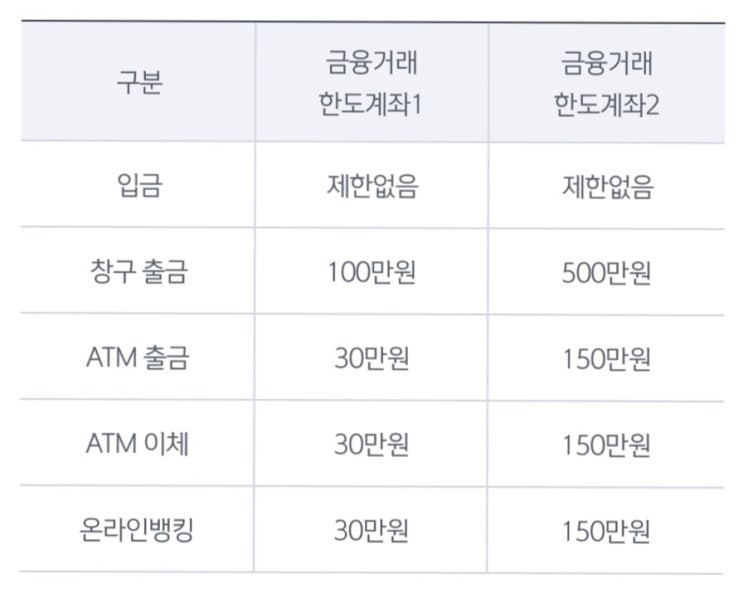  신한은행 한도제한계좌1, 한도제한계좌2 해제방법