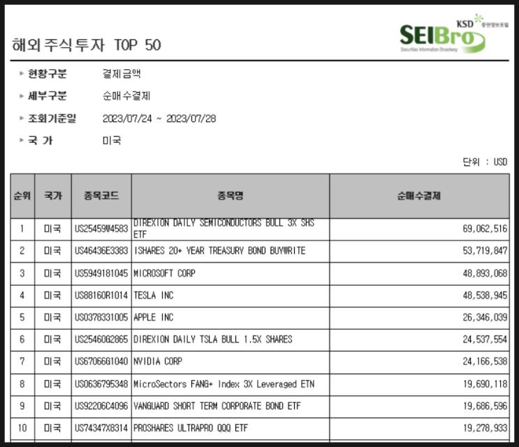 [868] 지난주 서학개미 순매수 Top 10 (7/24일주) : 레버리지(SOXL·FNGU·TQQQ·TSLL), 채권(TLTW·VCSH), 애플, MS, 엔비디아, 테슬라 등