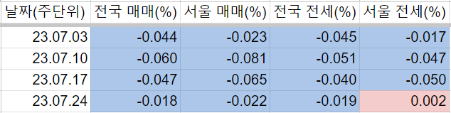  [부동산 일지] 23.07.31_전국, 서울 아파트 매매, 전세 가격 모니터링