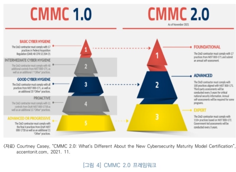 [주기동] 방산기술 유출 방지를 위한 CMMC 동향 및 이슈 (2101, 20230726) : 네이버 블로그