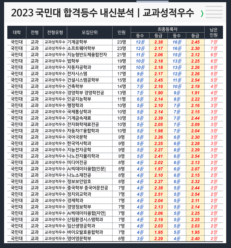  국민대 합격등수 내신 : 교과성적우수